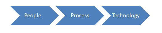 3 key components of an ERP implementation process are as follows