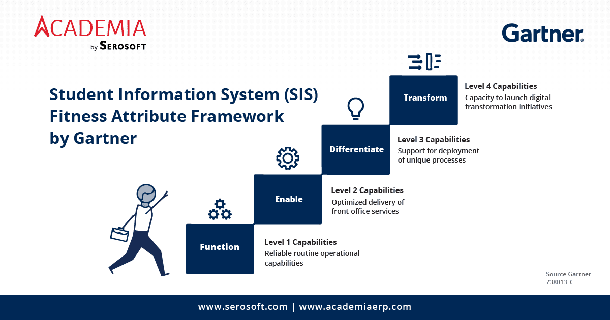 Gartner SIS Fitness Framework