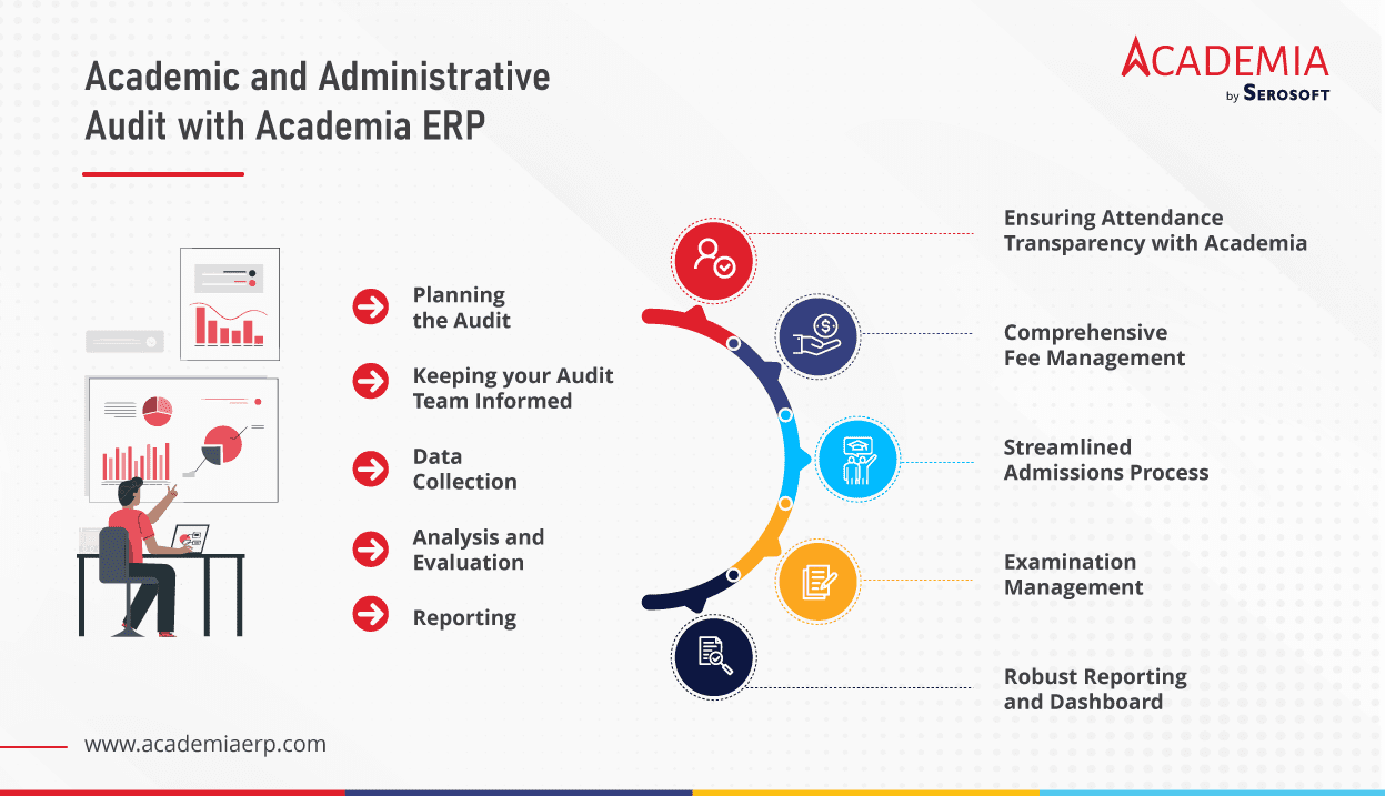 Conduct Comprehensive Academic and Administrative Audit with Academia ERP