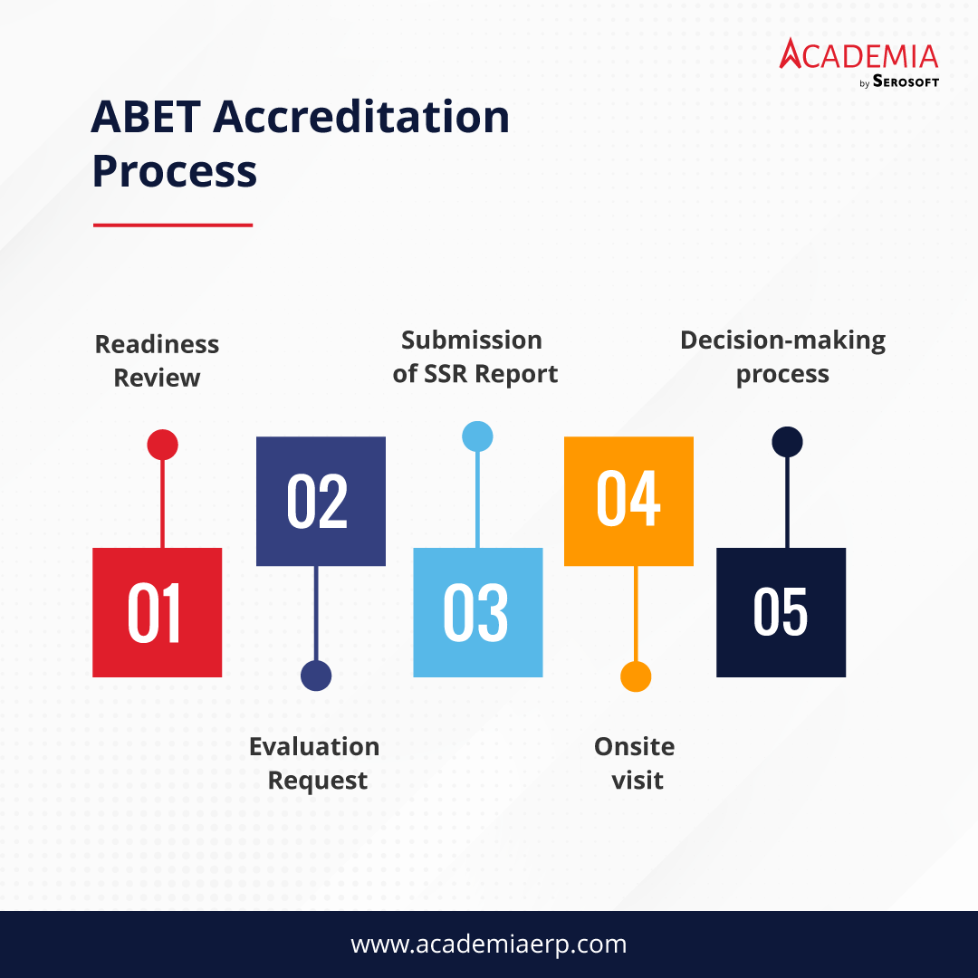 Step By Step process of ABET Accreditation