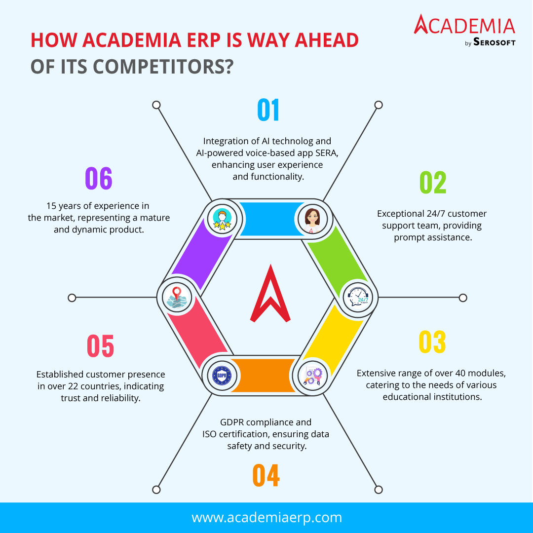 Academia ERP, a product from Serosoft stands out from its competitors due to several key highlights, including:
