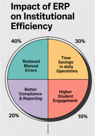 A clean infographic-style pie chart illustrating "Impact of ERP on Institutional Efficiency.