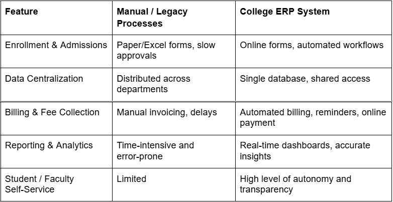 College ERP vs Manual / Legacy Systems: A Comparison Table
