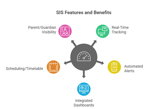 What a Modern Student Management System Does for Attendance 