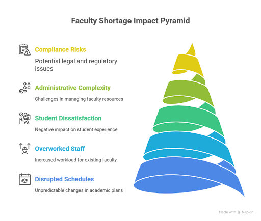 The Challenge: Faculty Shortages in Higher Education