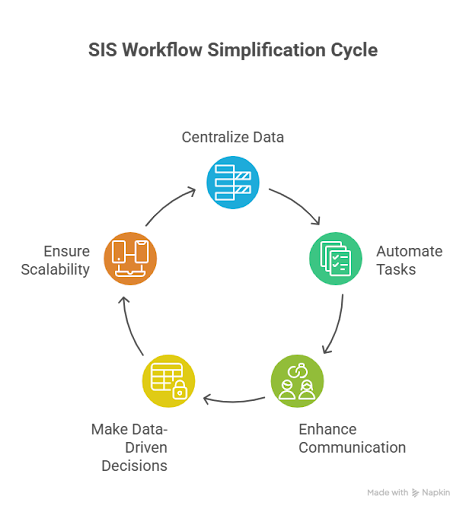 How SIS Simplifies Administrative Workflows