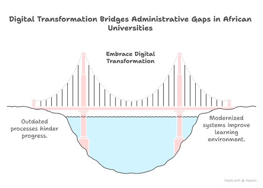 Digital Transformation