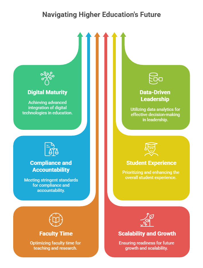 Higher Education Trends 2026