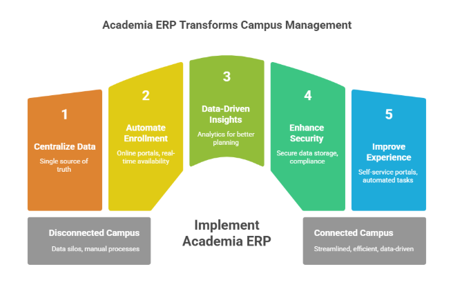 Academia ERP