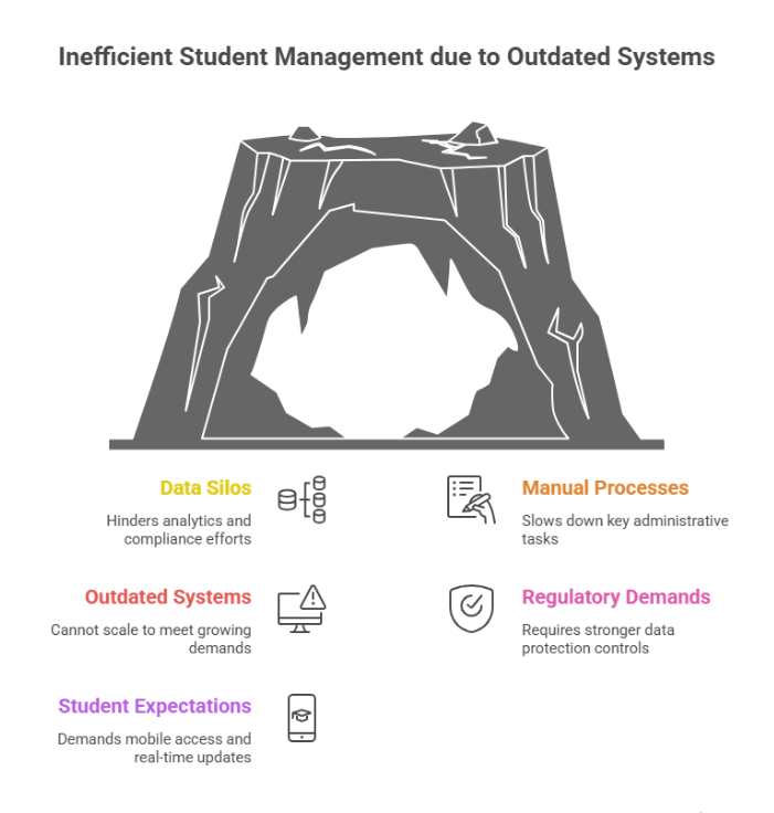 Unified Student Information Management System