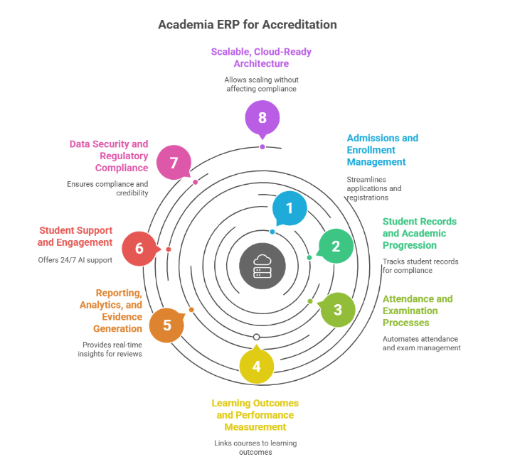 Accreditation-Driven Institutions