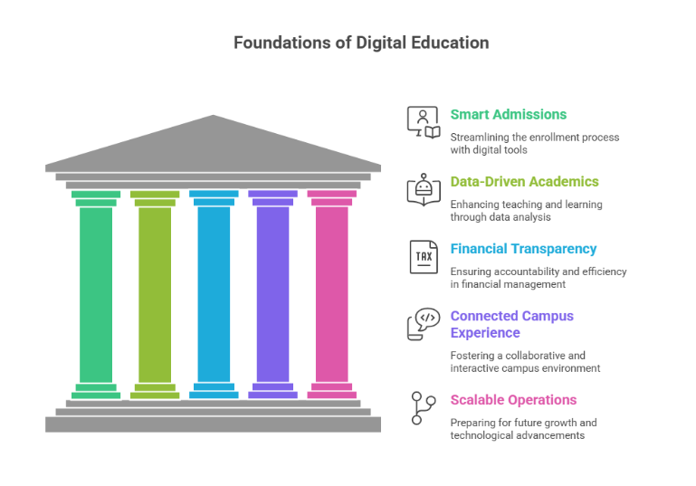 Digital Transformation