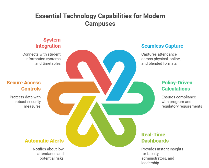 Attendance management system
