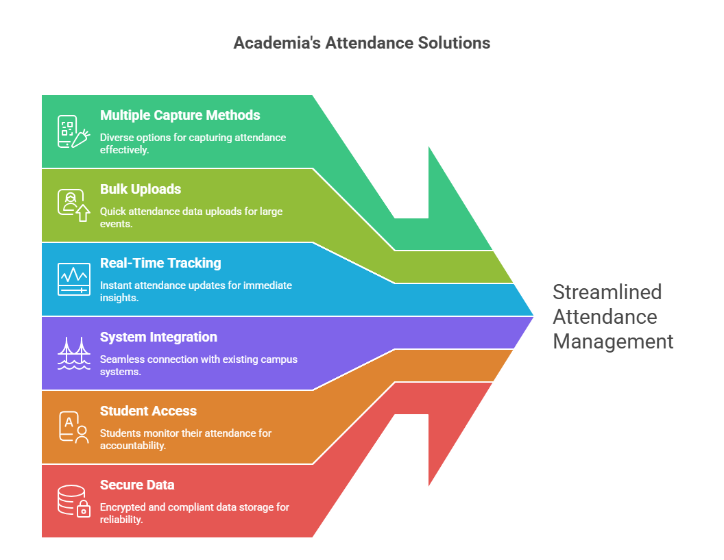 attendance management system
