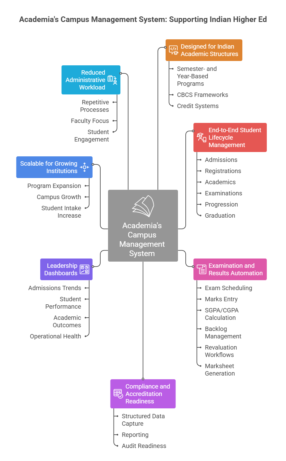 Campus Management System