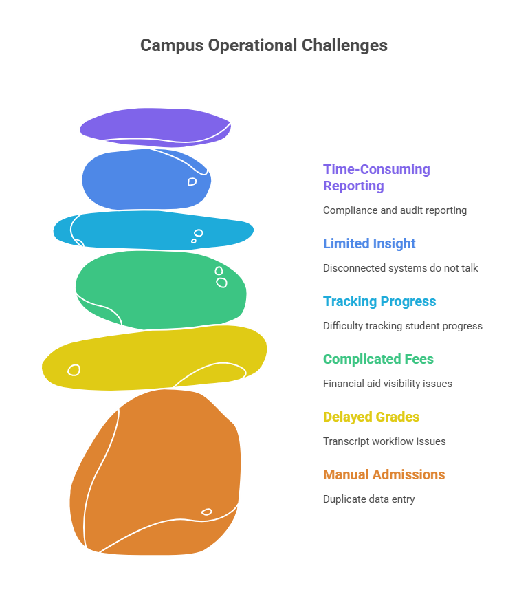 Campus Management System