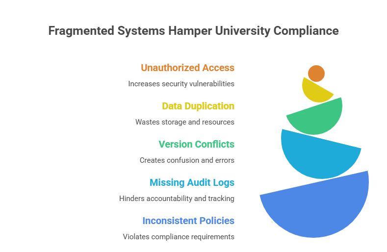In universities, fragmented systems increase_ - visual selection