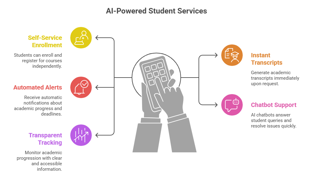 Student Experience as a Strategic Advantage - visual selection