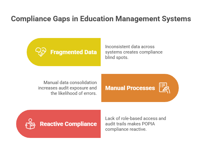 Compliance-Gaps-in-Traditional-Education-Management-Systems