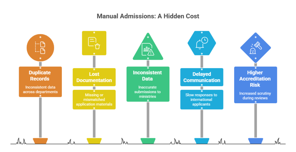 The Hidden Cost of Manual Admissions in a Competitive ASEAN Market - visual selection