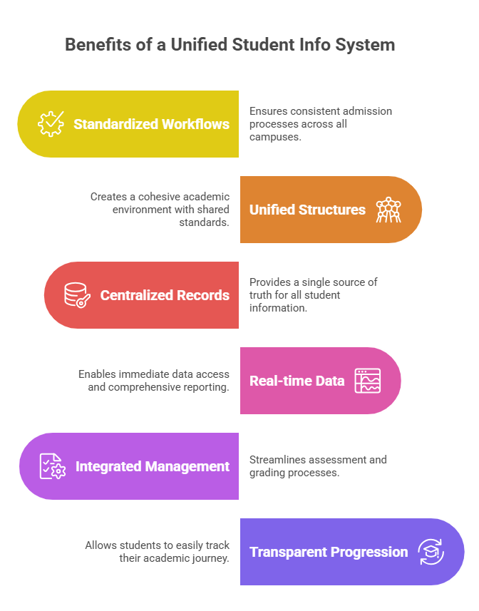 Why a Unified Student Info System Is the Backbone of Multi-Campus Success - visual selection