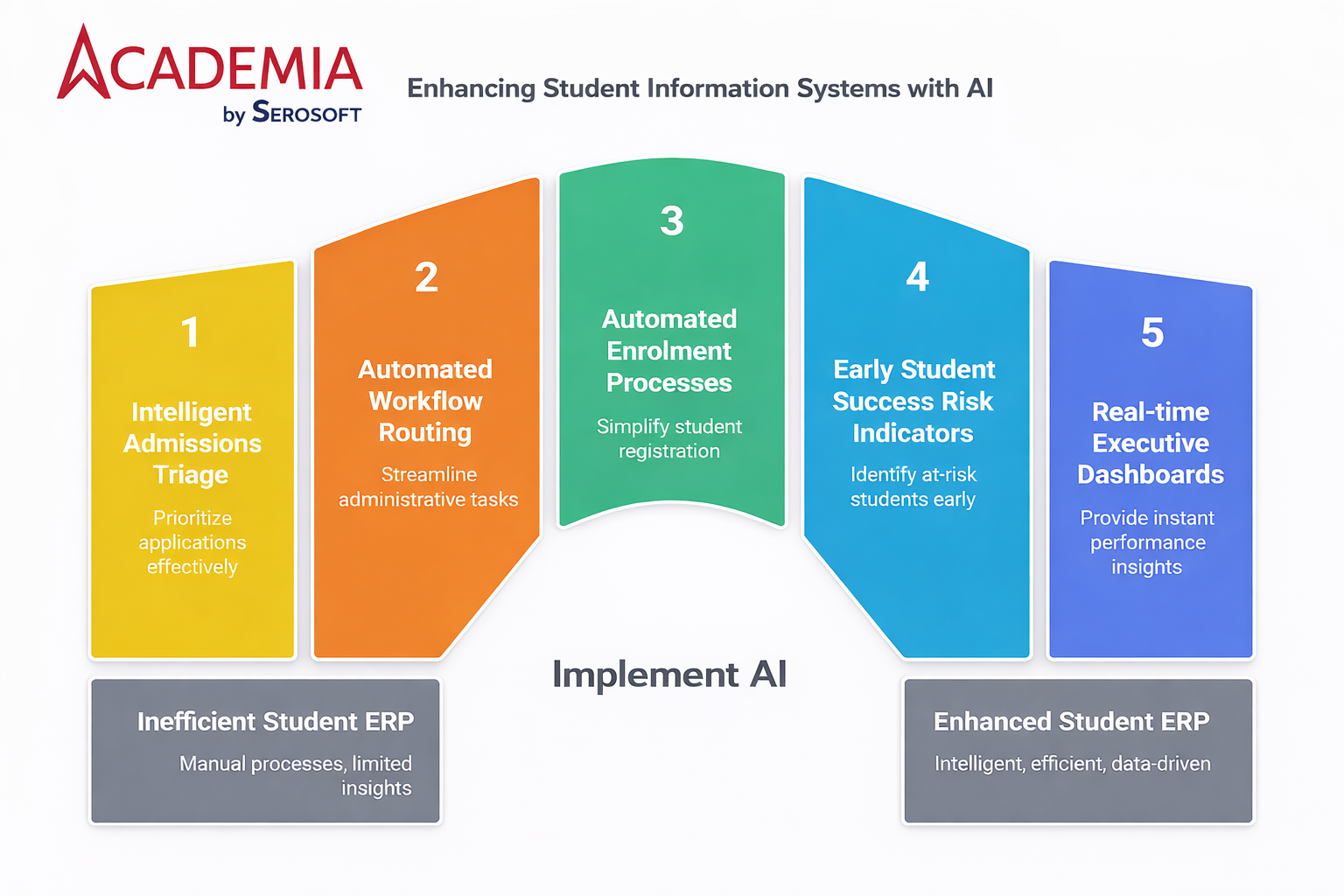 Student Information System