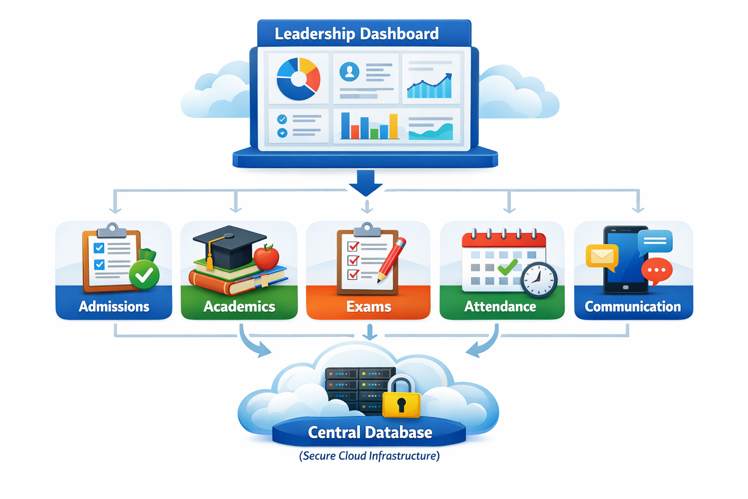 Campus Managememt System