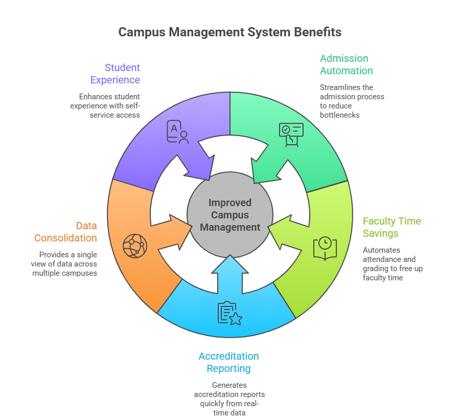 Five Pain Points a Campus Management System Directly Resolves - visual selection