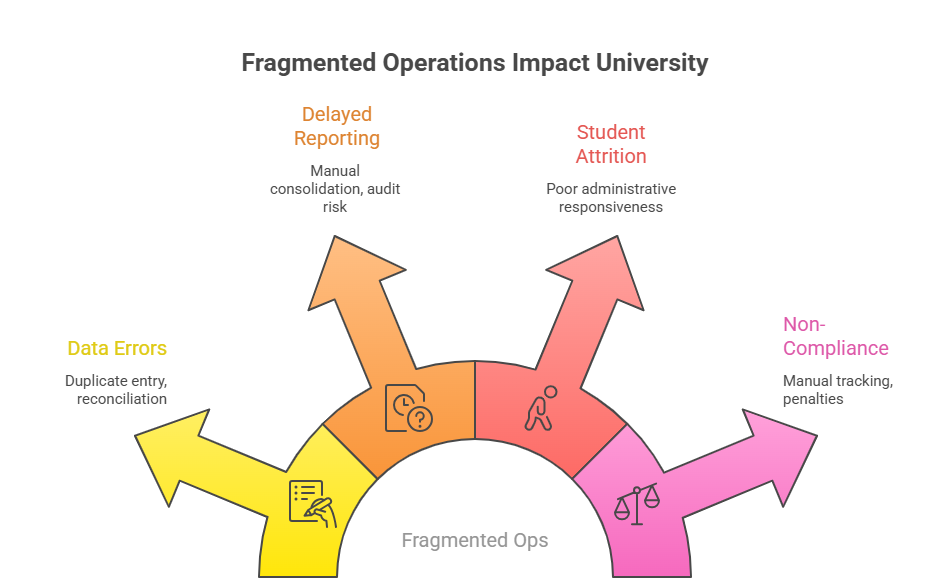 The Real Cost of Fragmented University Operations