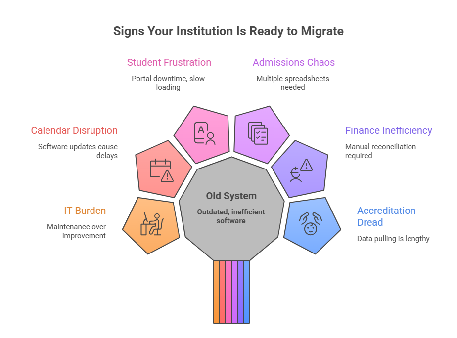 The Signs Your Institution Is Ready to Migrate - visual selection