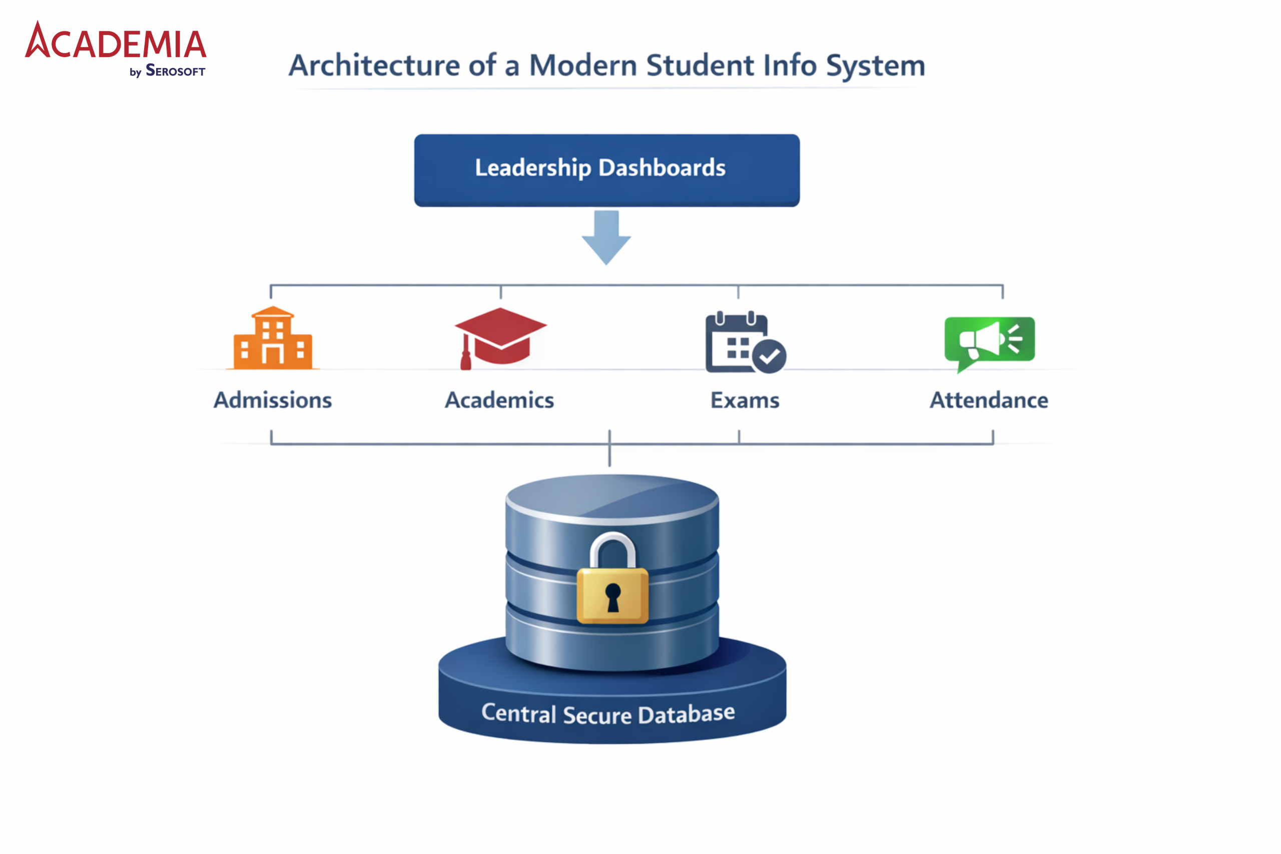 Student info system