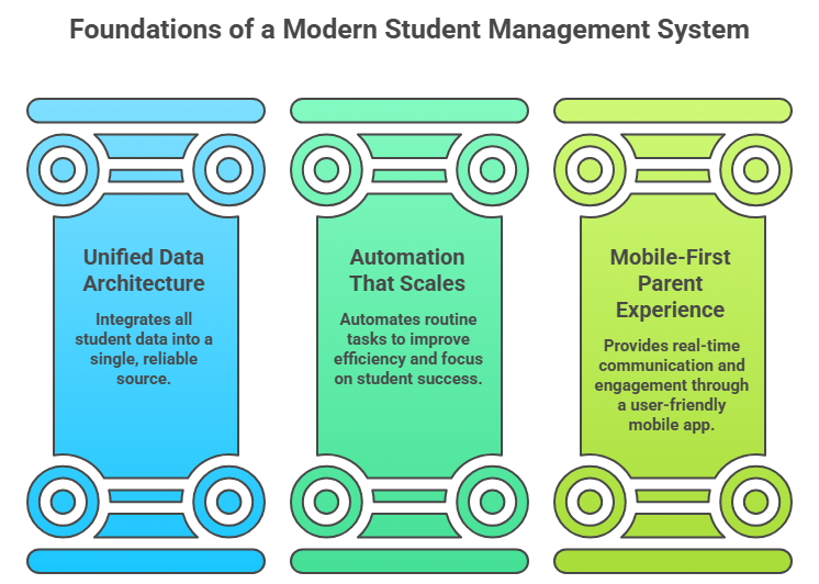 3 Pillars of a Modern Student Management System 