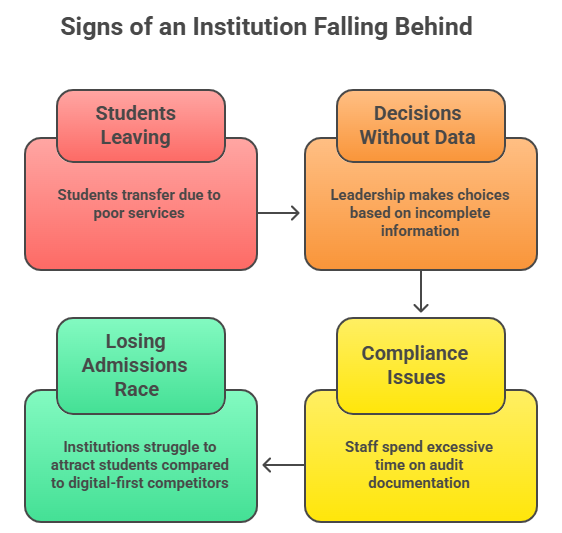 4 Signs Your Institution Is Already Falling Behind