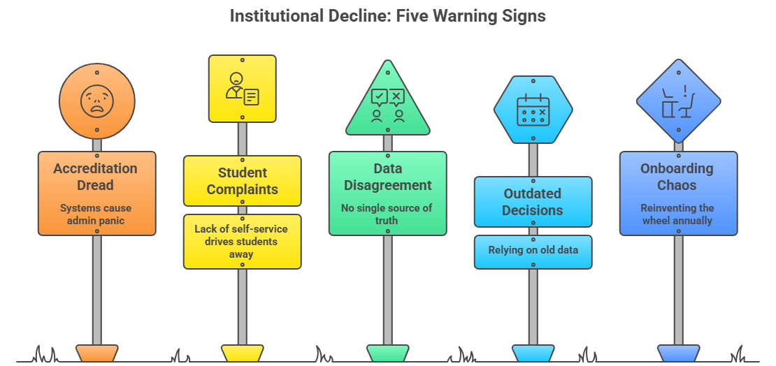 5 Painful Signs Your Institution Is Already Falling Behind, Don't Ignore These 