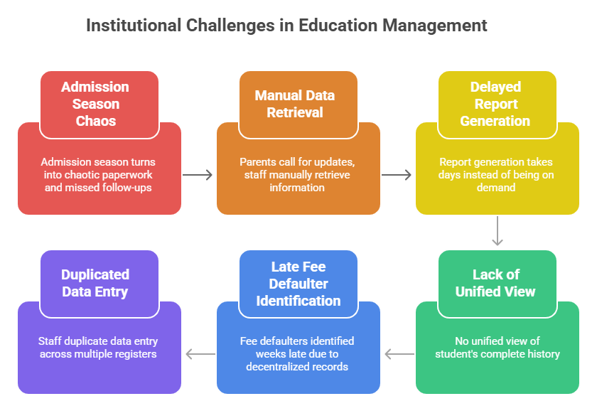 student information system