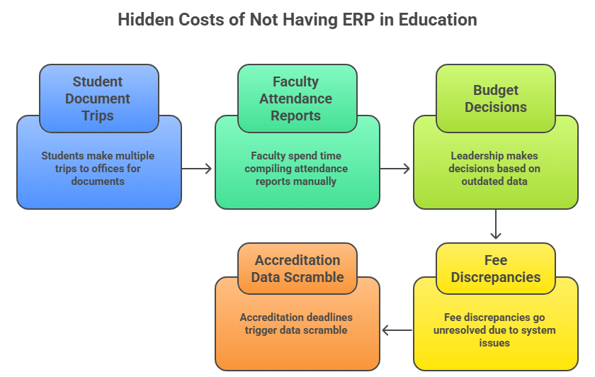 The Hidden Cost of Not Having ERP in Education