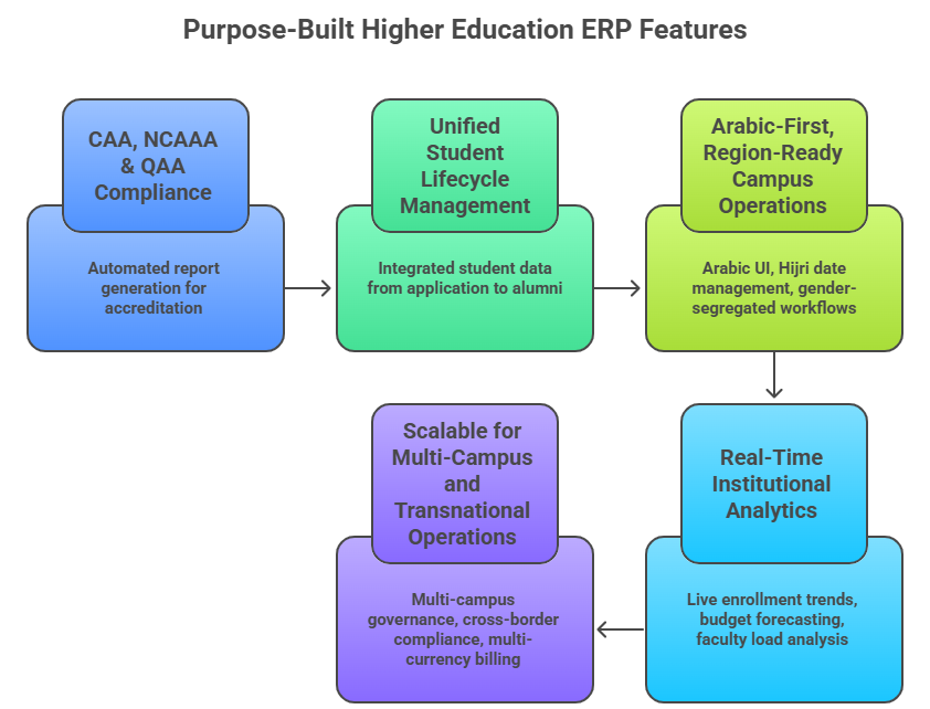 What a Purpose-Built Higher Education ERP