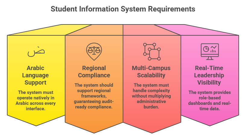 Student Information System