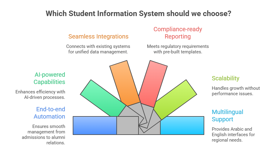 What to Look For When Choosing a Student Information System