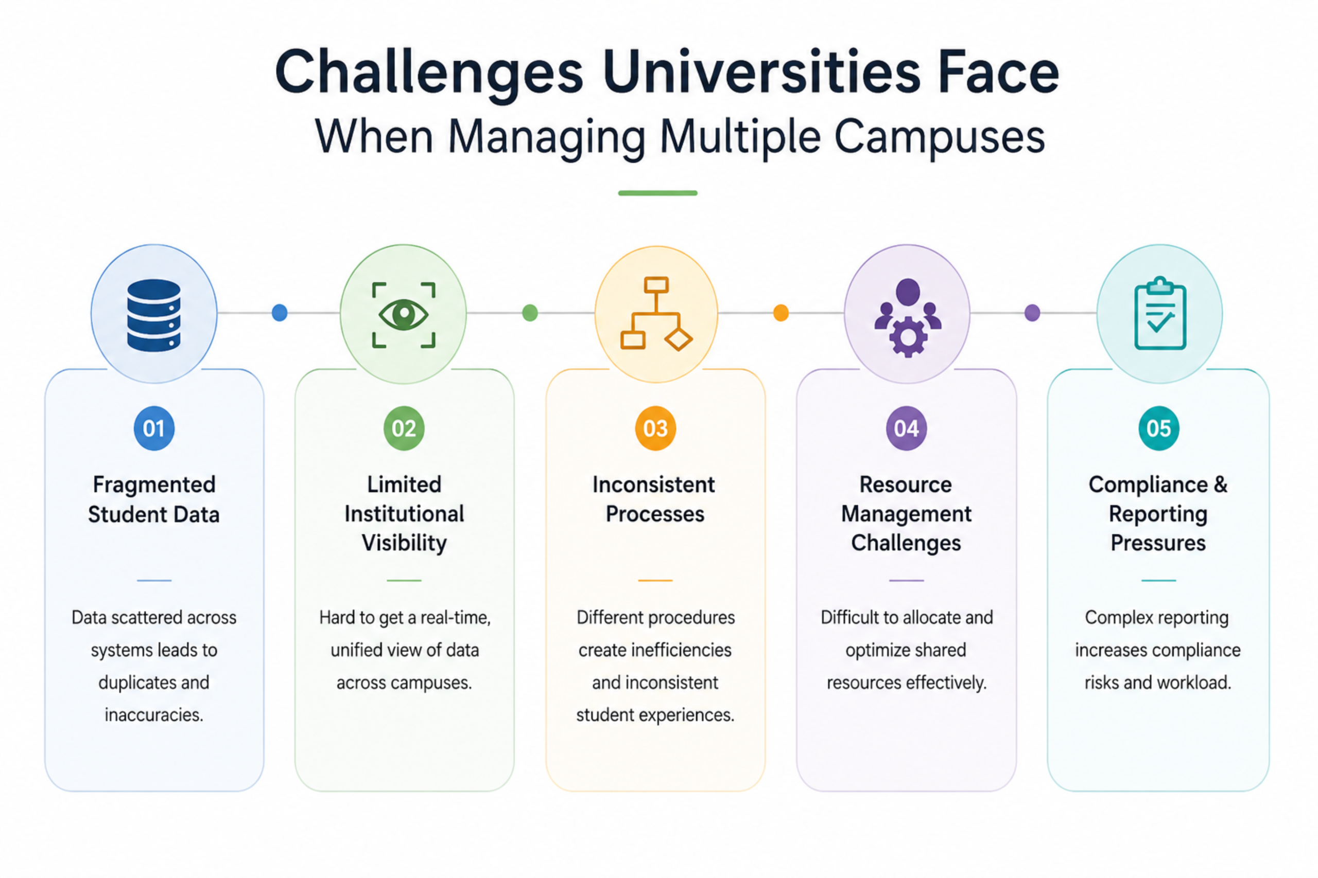Challenges Universities Face When Managing Multiple Campuses