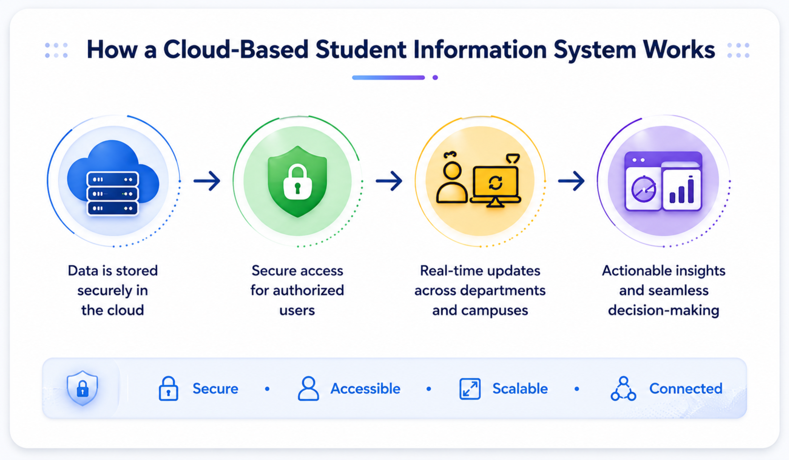 Cloud-Based Student Information System