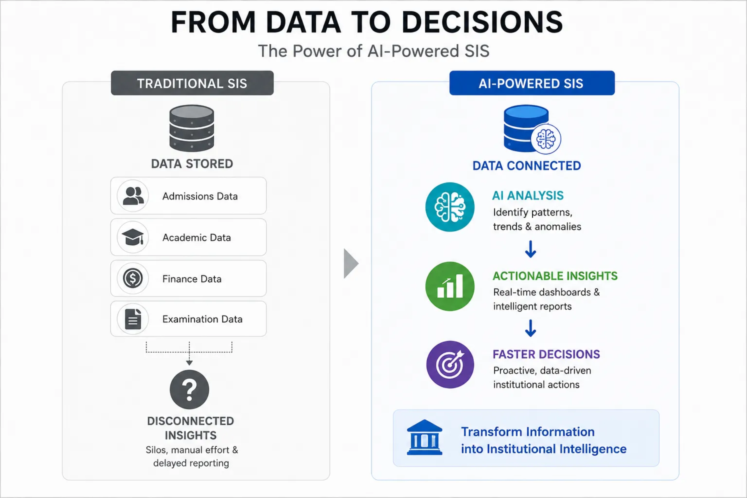 Data Management to Institutional Intelligence