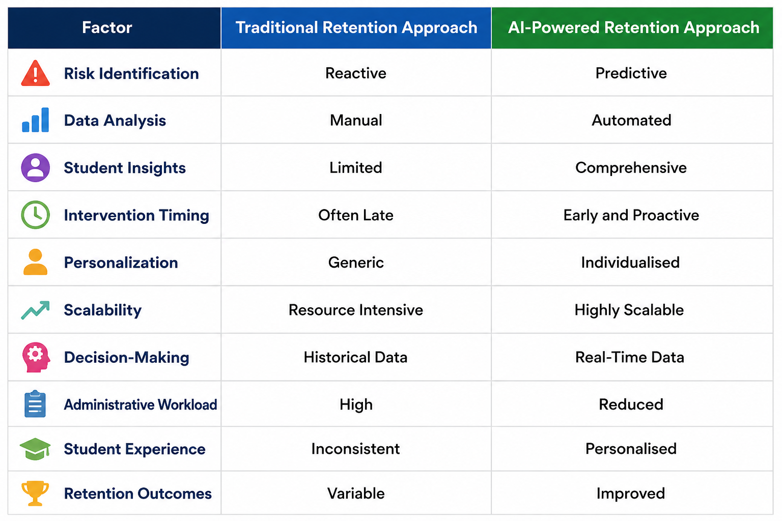 Traditional Retention vs AI-Powered Retention
