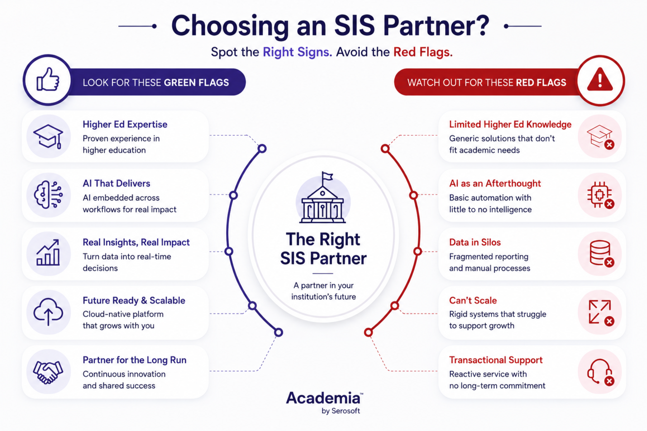 Choosing an SIS Partner