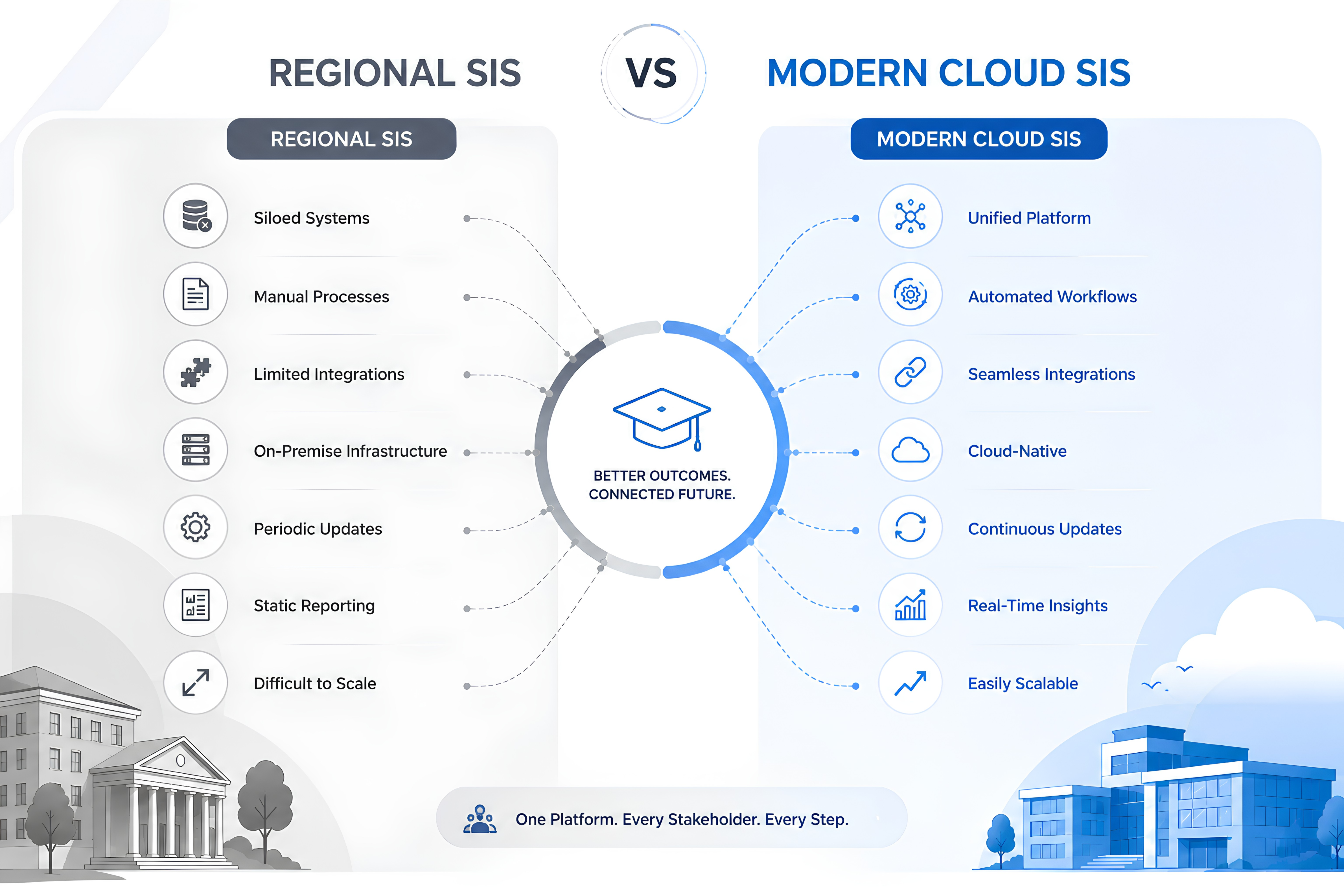 What Makes a Modern Cloud SIS Different?
