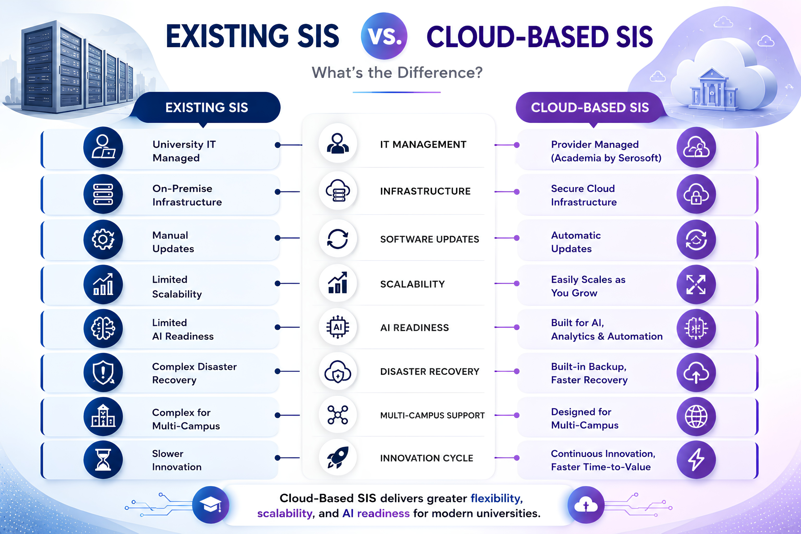 Existing SIS vs. Cloud-Based SIS