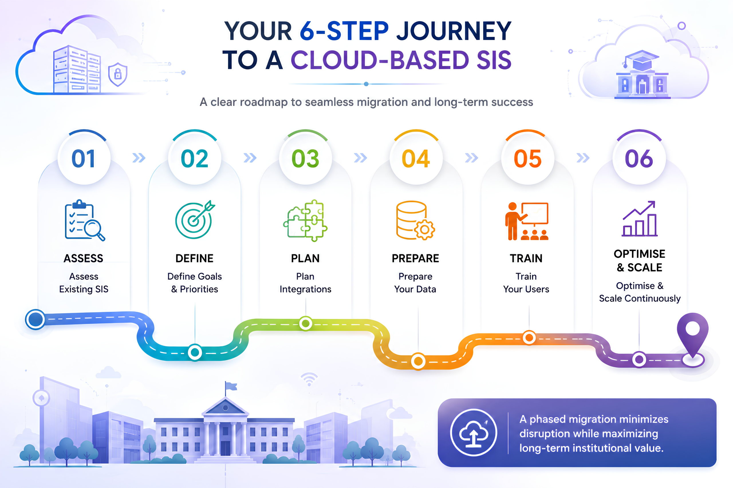 Migrating to a Modern Cloud-Based SIS