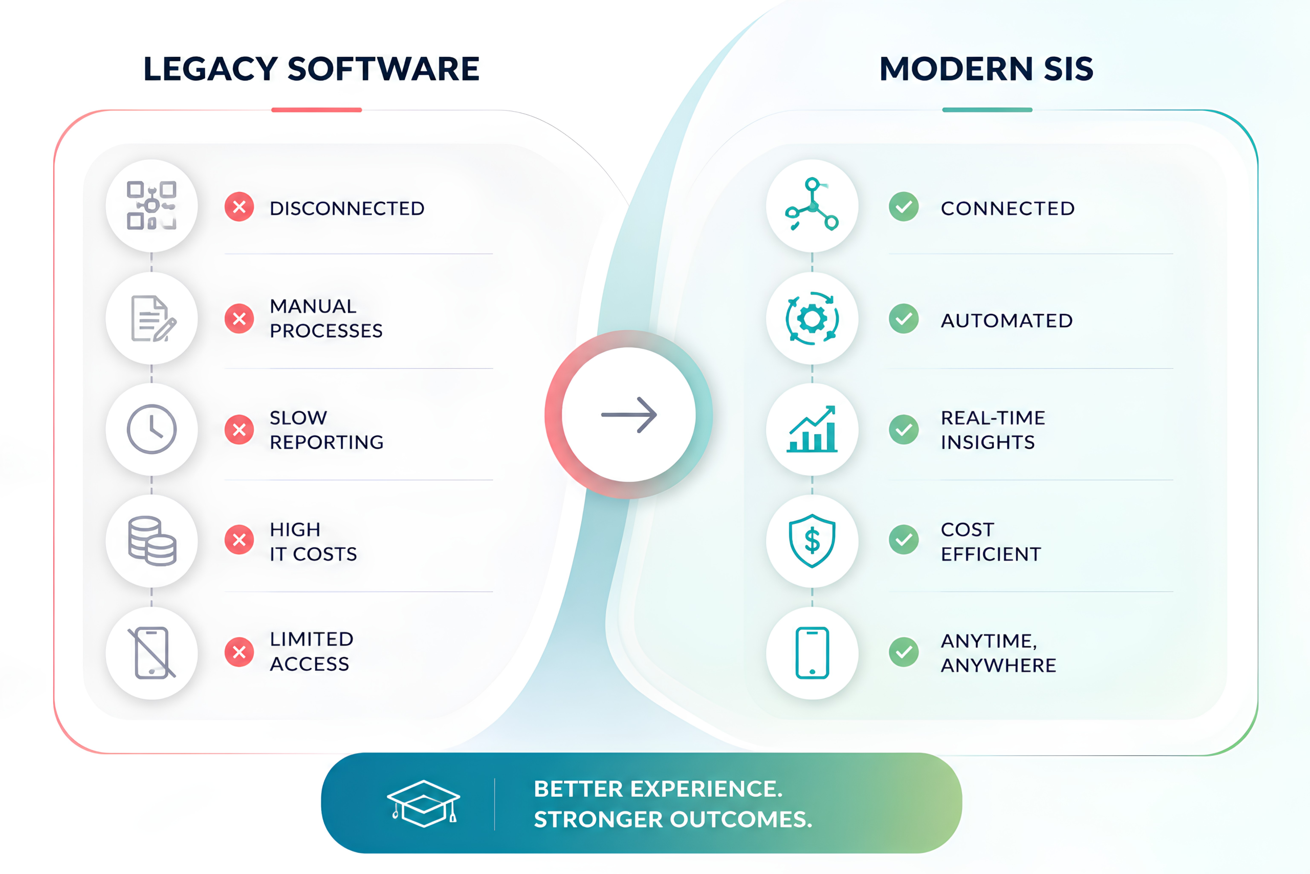 Legacy Software vs Modern Student Information Systems