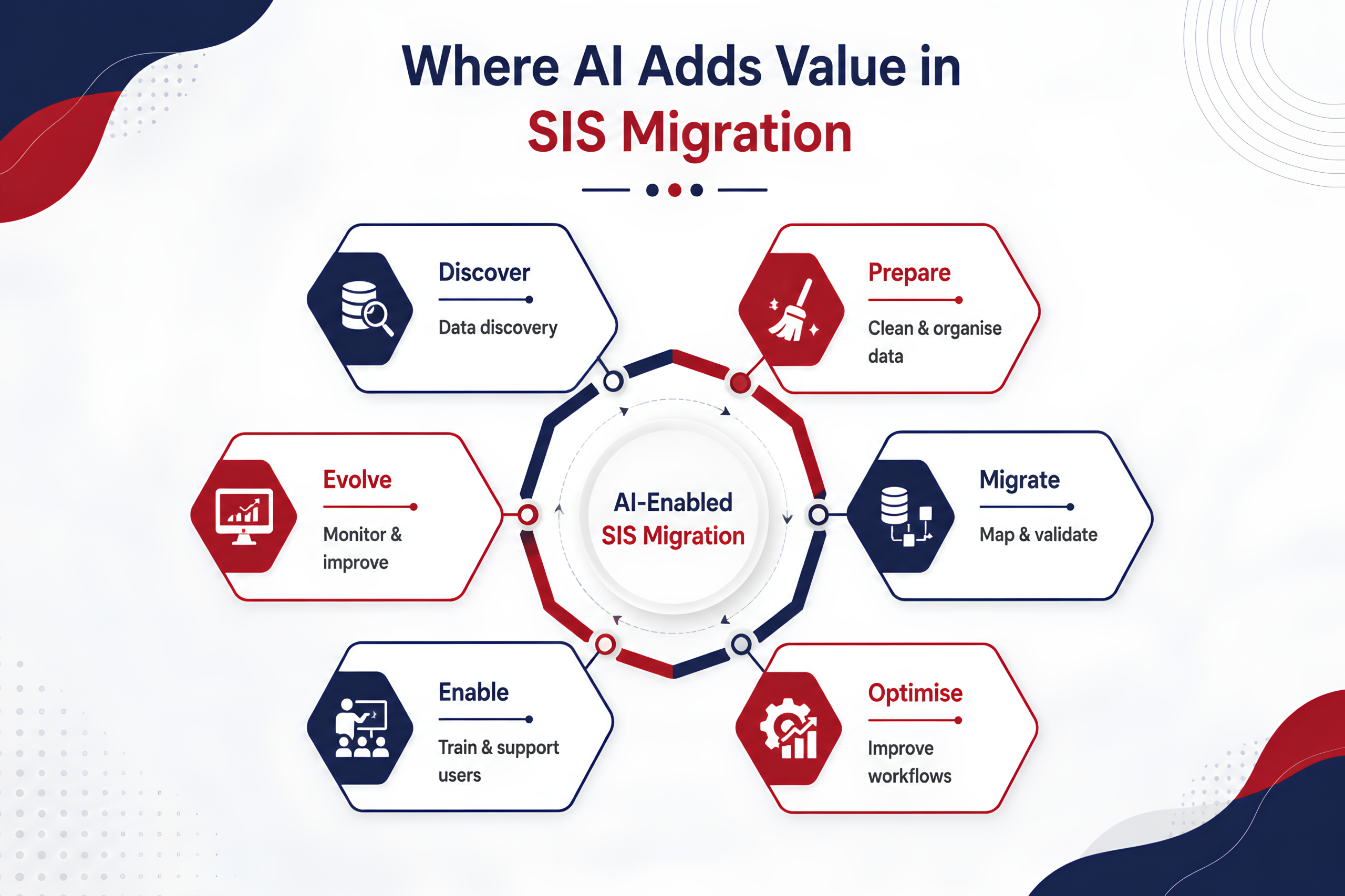 SIS Migration