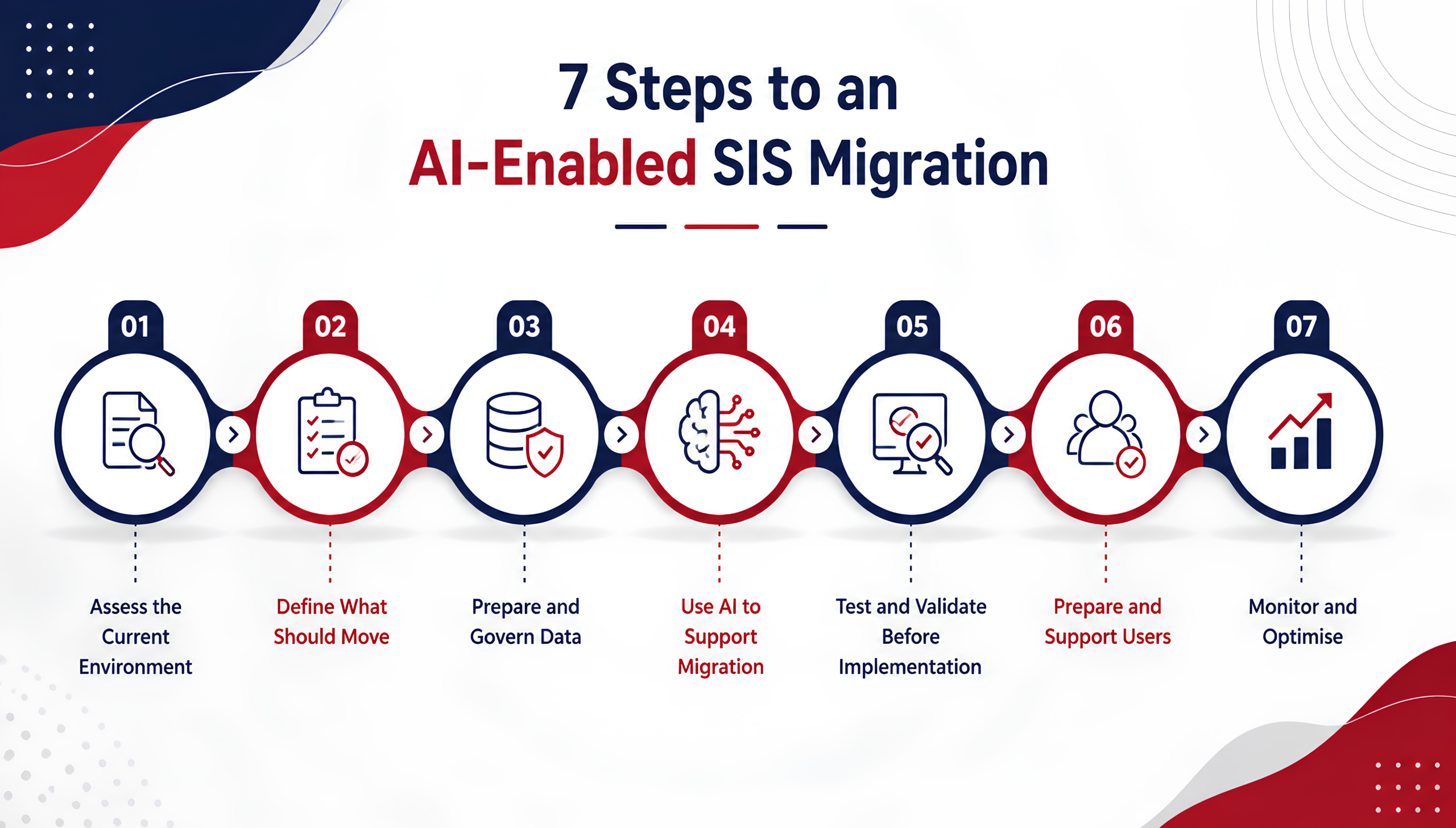 7 Steps to an AI-Enabled SIS Migration